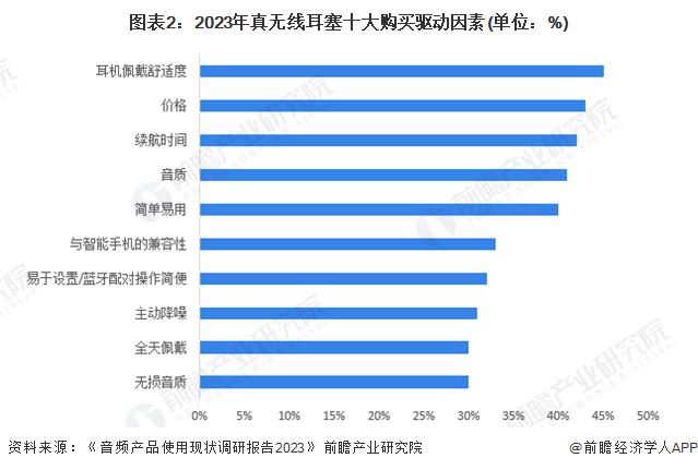 者需求及趋势分析 市场逐渐成熟适用人群不断扩大龙八国际娱乐网站2024 年中国开放式耳机消费(图1)